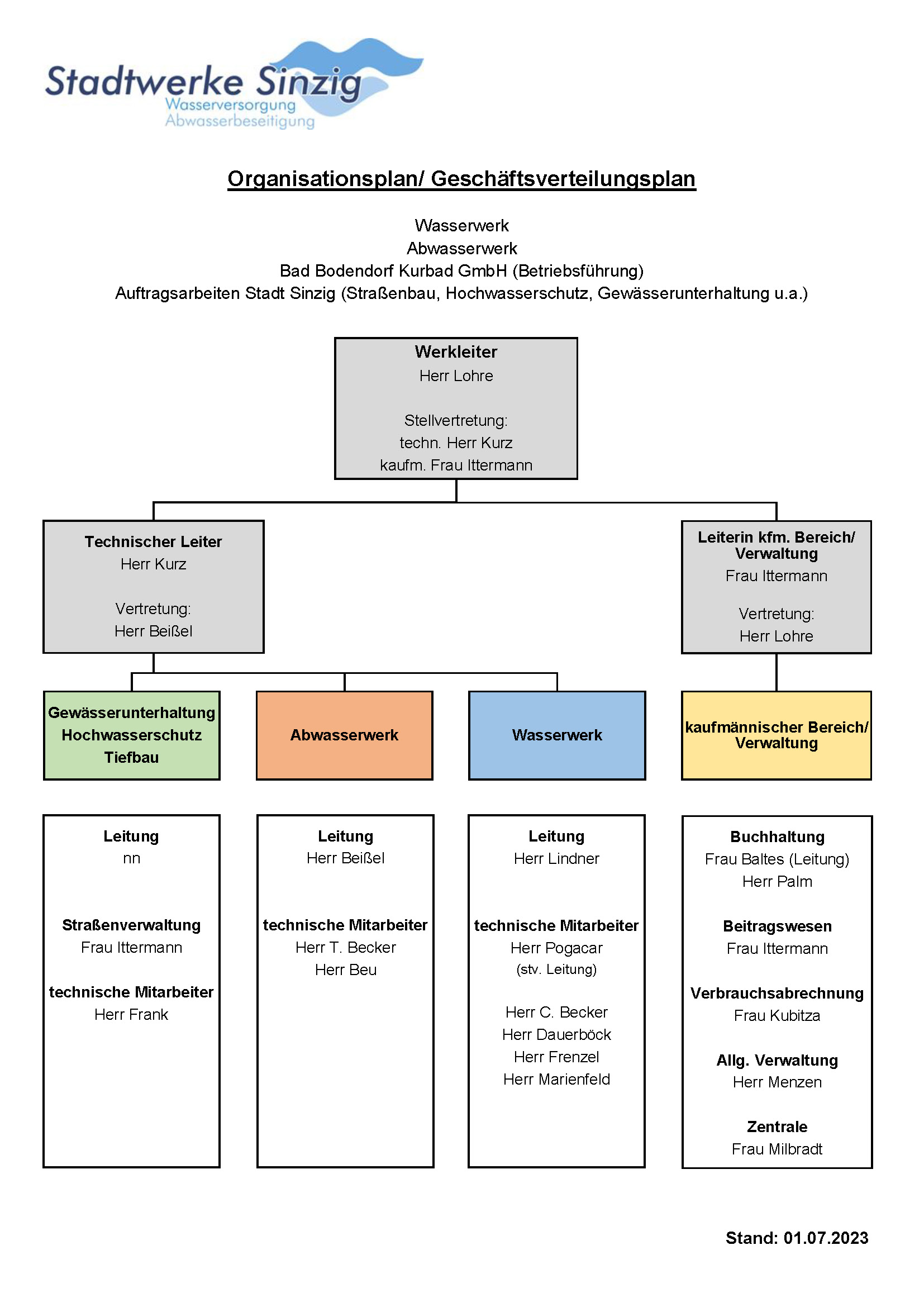 Organisationsplan der Stadtwerke Sinzig